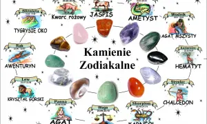 Kamienie słoneczne i znaki zodiaku: tygrysie oko, kwarc różowy, jaspis, ametyst, agat mszysty, hematyt, chalcedon, karneol, amazonit, agat, kryształ górski, awenturyn.