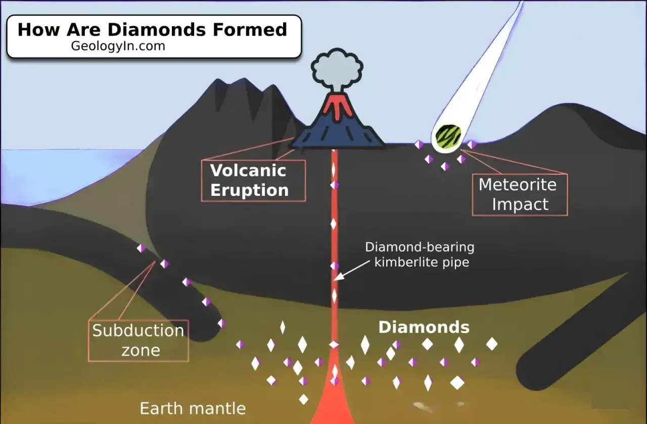 Ilustracja pokazuje, jak powstaje diament: przez erupcje wulkaniczne, uderzenia meteorytów i w strefach subdukcji.