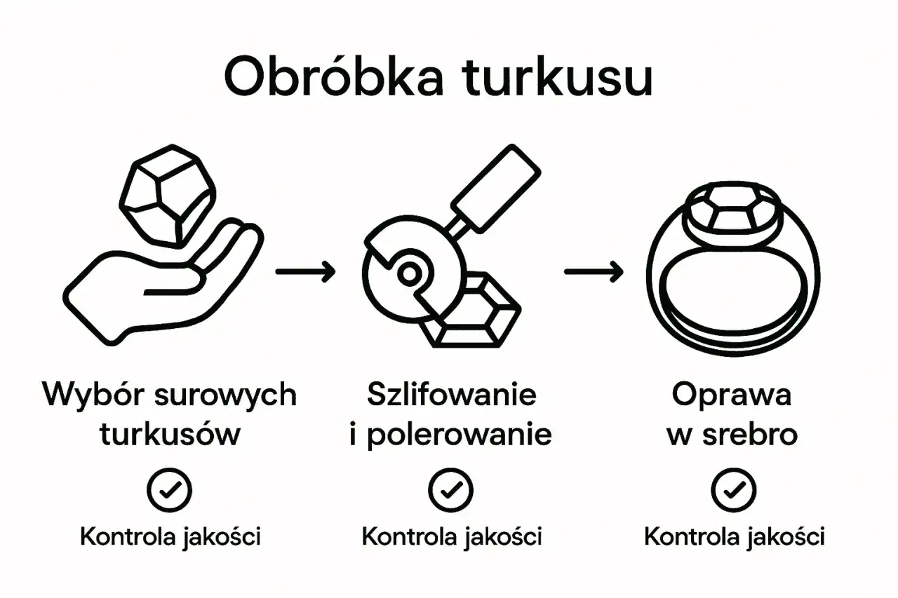 Proces obróbki turkusu: wybór surowca, szlifowanie, polerowanie i oprawa w srebro. Każdy etap to kontrola jakości, by wydobyć turkus właściwości.